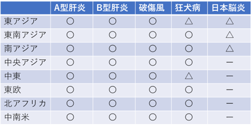 渡航先別、推奨ワクチン